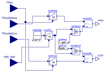 Buildings.Examples.DualFanDualDuct.Controls.RoomMixingBox