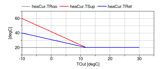Supply and return water temperatures.