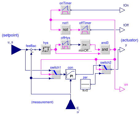 Buildings.Controls.Continuous.PIDHysteresisTimer