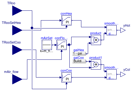 Buildings.Examples.DualFanDualDuct.Controls.RoomMixingBox