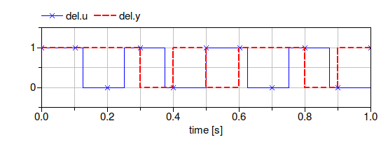 Input and output of the boolean delay.