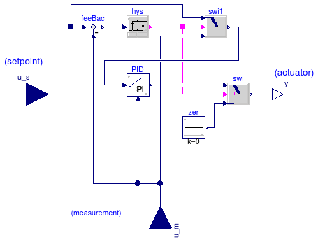 Buildings.Controls.Continuous.PIDHysteresis