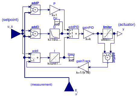 Buildings.Controls.Continuous.LimPID