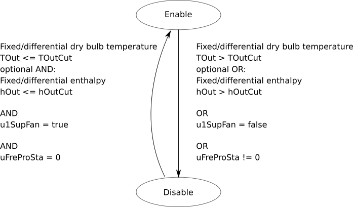 Image of economizer enable-disable state machine chart