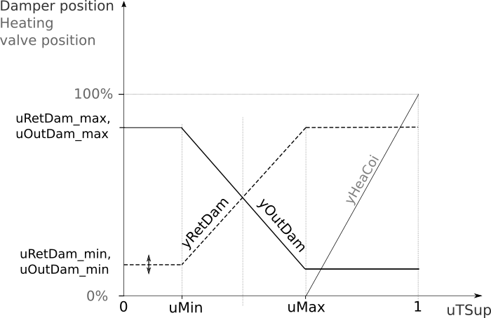 Image of the single zone AHU modulation sequence expected performance