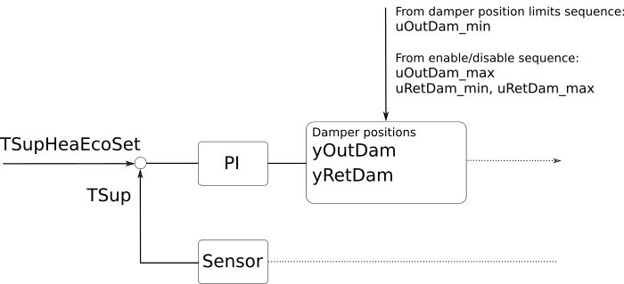 Image of the single zone AHU modulation sequence control diagram