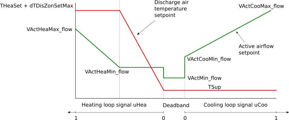 Image of damper and valve control for VAV reheat terminal unit