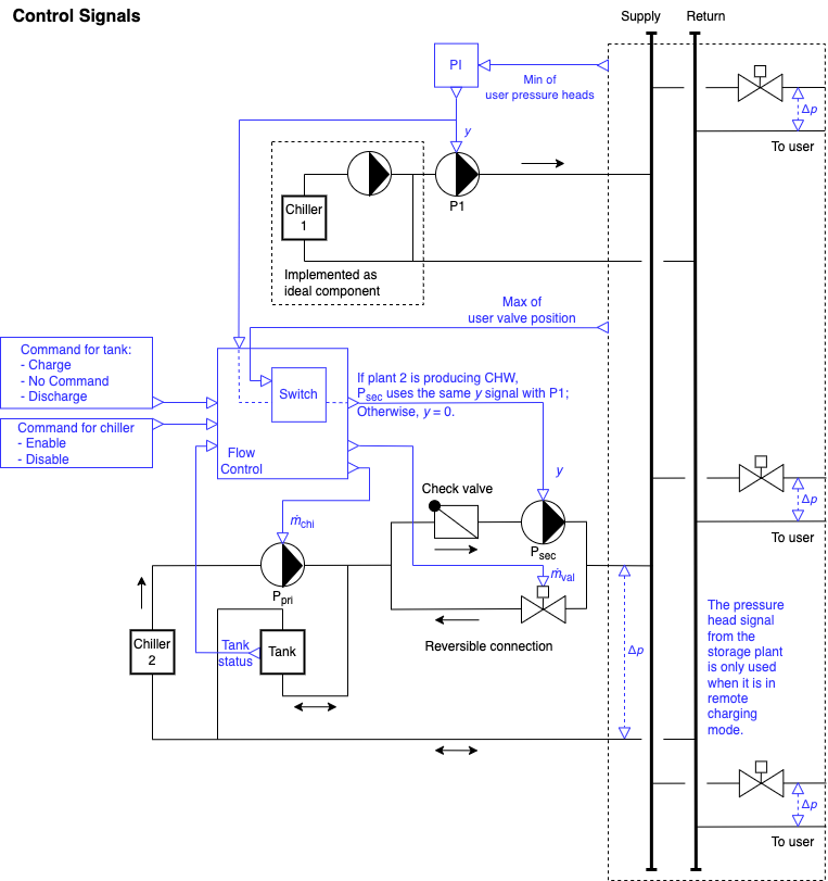 ControlSignals