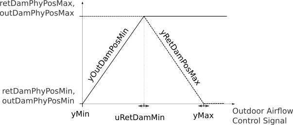 Image of damper position limits control chart