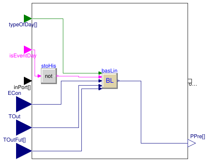 Buildings.Controls.DemandResponse.BaseClasses.BaselinePrediction