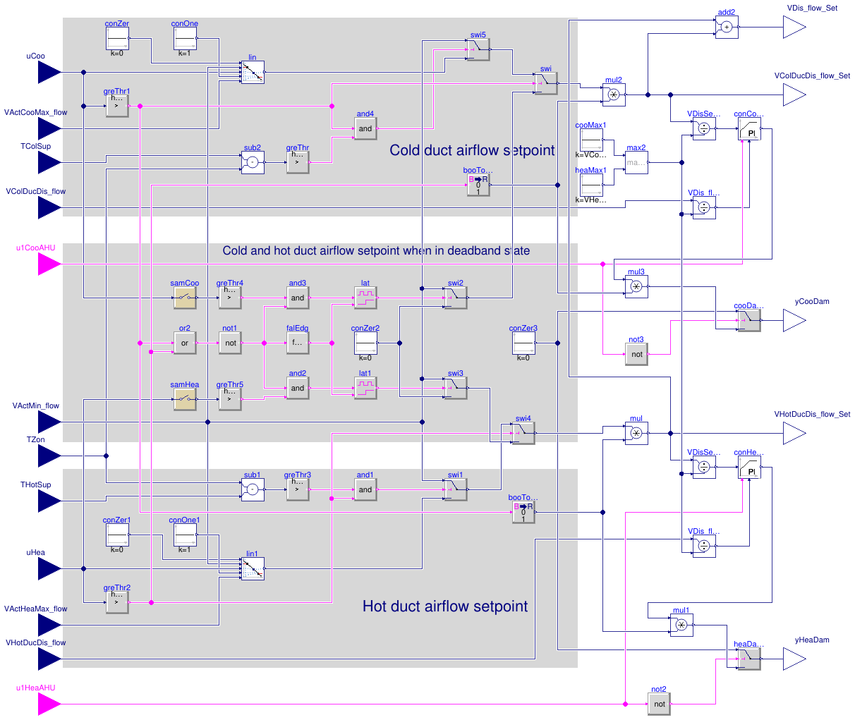 Buildings.Controls.OBC.ASHRAE.G36.TerminalUnits.DualDuctSnapActing.Subsequences.DampersDualSensors