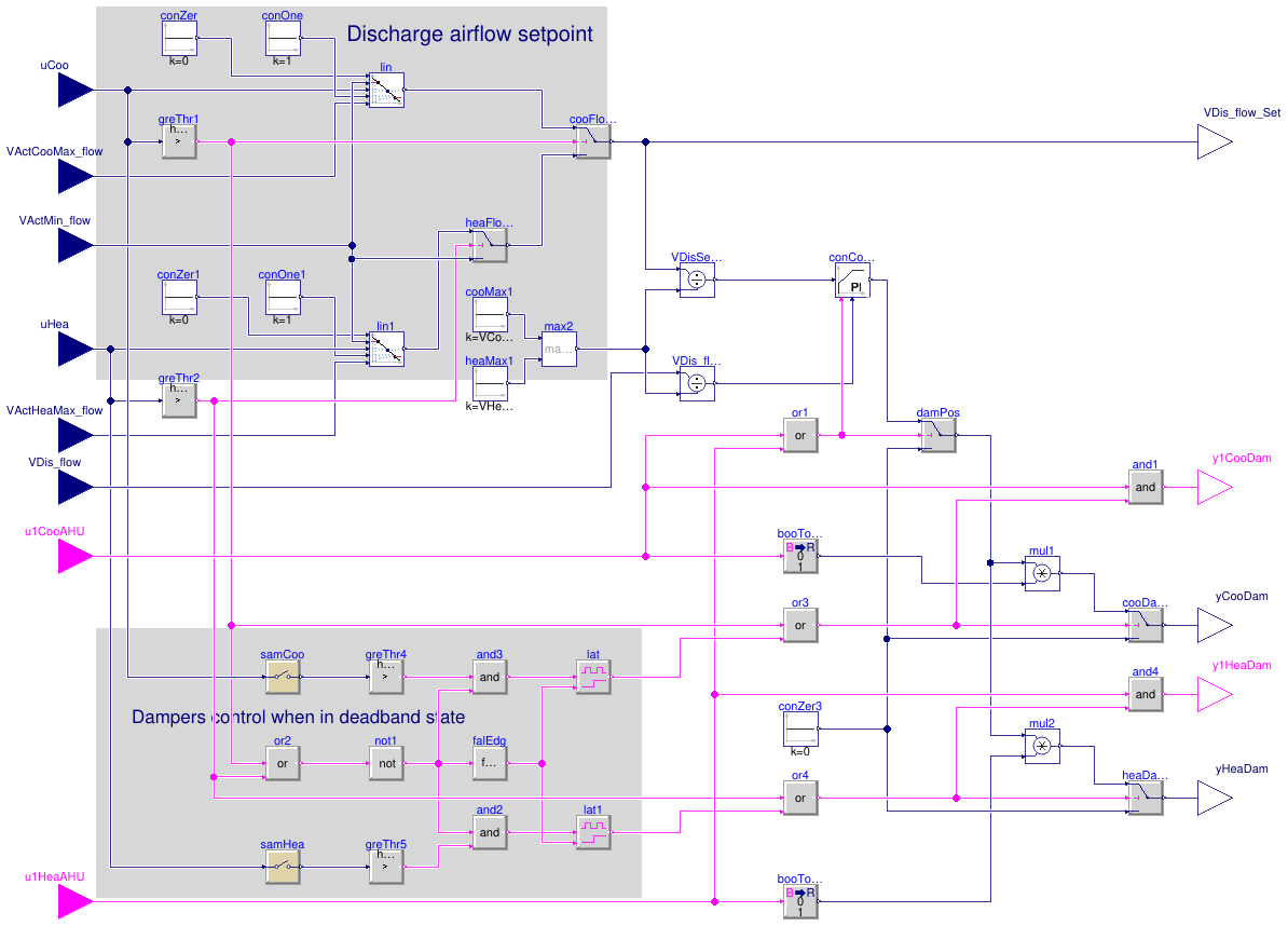 Buildings.Controls.OBC.ASHRAE.G36.TerminalUnits.DualDuctSnapActing.Subsequences.DampersSingleSensors