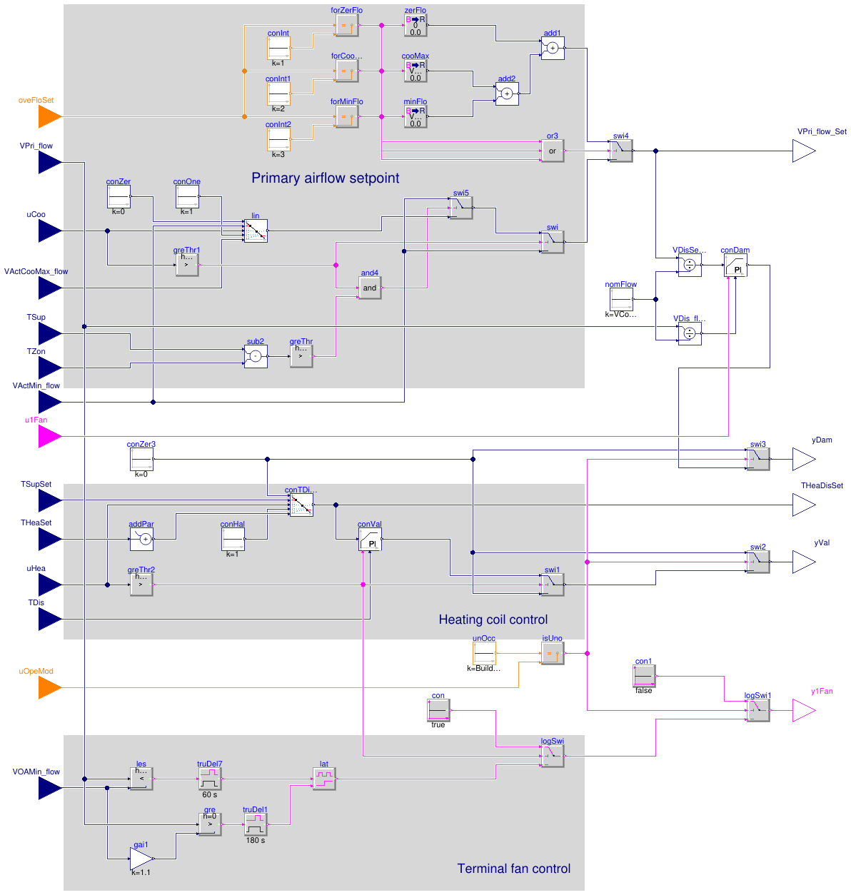 Buildings.Controls.OBC.ASHRAE.G36.TerminalUnits.ParallelFanCVF.Subsequences.DamperValves