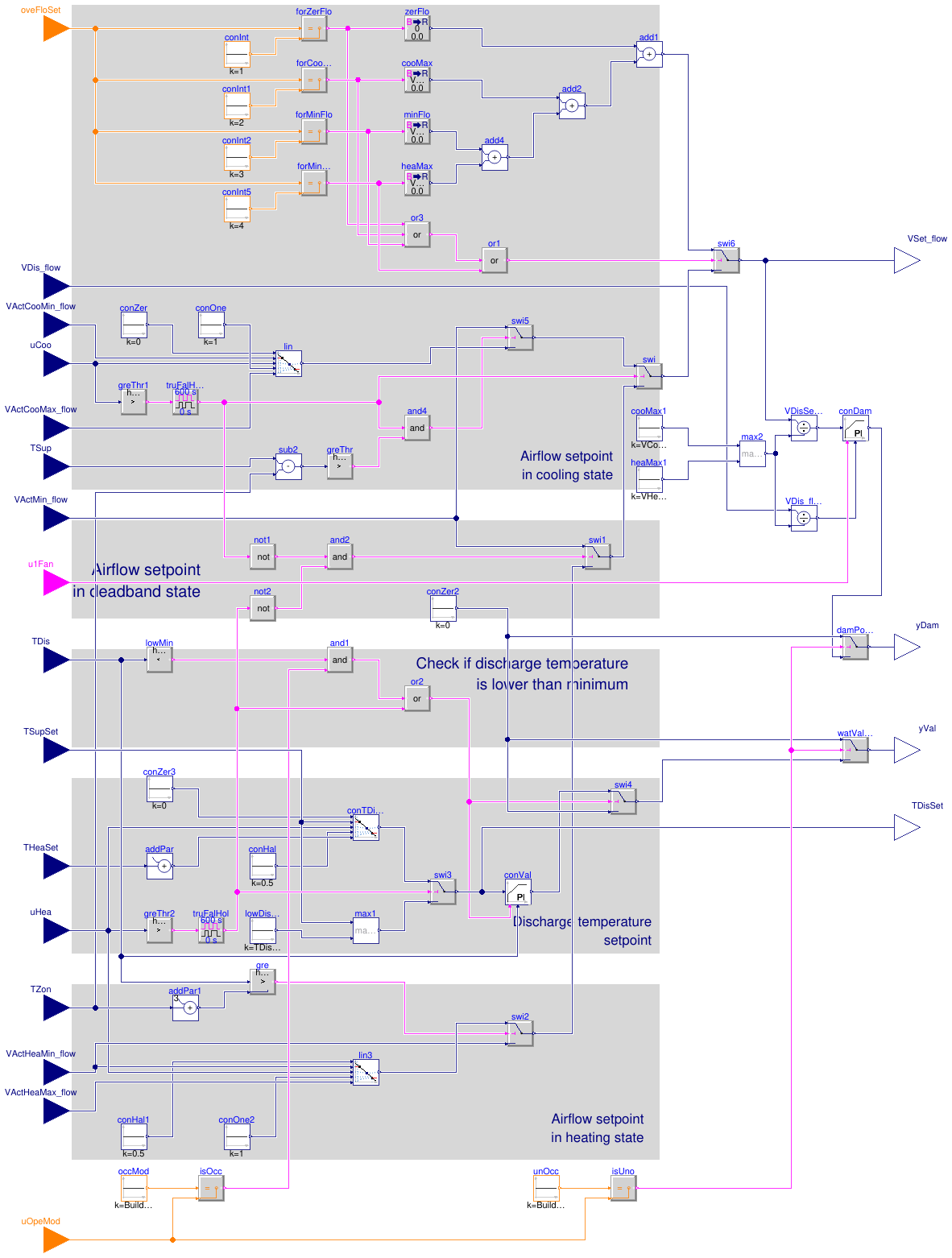 Buildings.Controls.OBC.ASHRAE.G36.TerminalUnits.Reheat.Subsequences.DamperValves