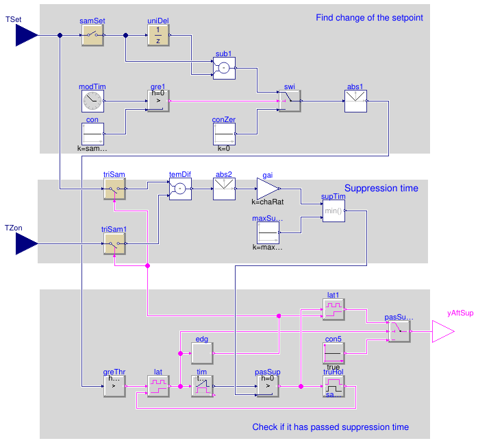 Buildings.Controls.OBC.ASHRAE.G36.Generic.TimeSuppression