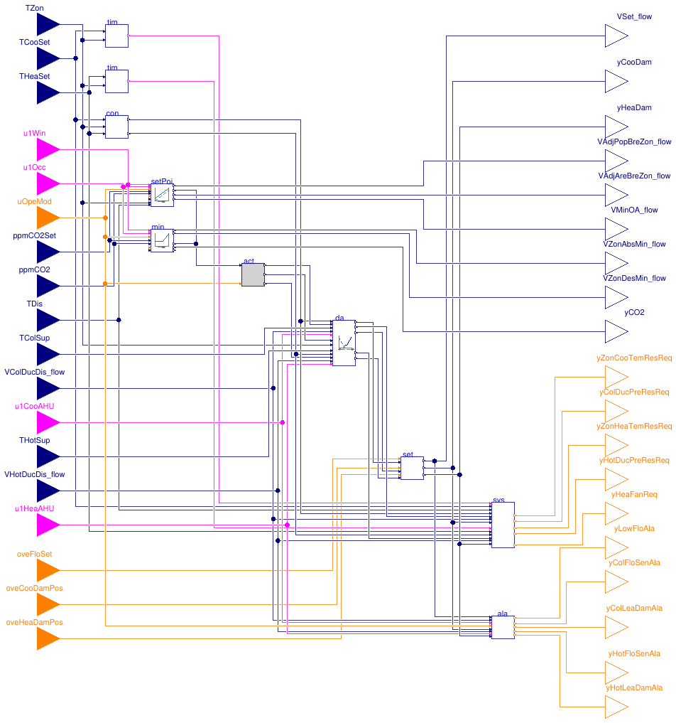 Buildings.Controls.OBC.ASHRAE.G36.TerminalUnits.DualDuctMixConInletSensor.Controller