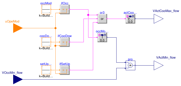 Buildings.Controls.OBC.ASHRAE.G36.TerminalUnits.SeriesFanVVF.Subsequences.ActiveAirFlow