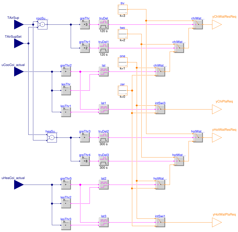 Buildings.Controls.OBC.ASHRAE.G36.AHUs.MultiZone.VAV.SetPoints.PlantRequests