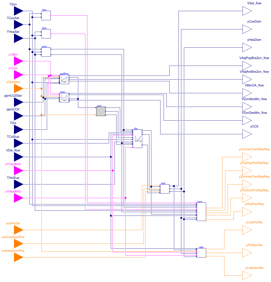 Buildings.Controls.OBC.ASHRAE.G36.TerminalUnits.DualDuctMixConDischargeSensor.Controller