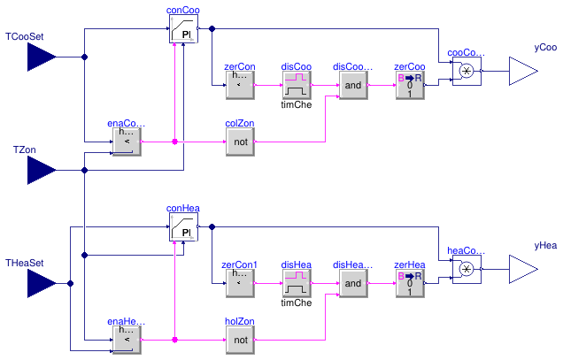 Buildings.Controls.OBC.ASHRAE.G36.ThermalZones.ControlLoops