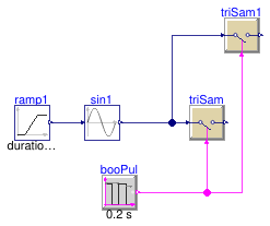 Buildings.Controls.OBC.CDL.Discrete.Examples.TriggeredSampler