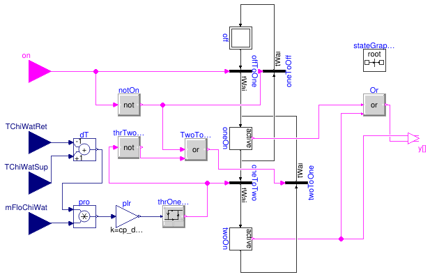 Buildings.Experimental.DHC.Plants.Cooling.Controls.ChillerStage