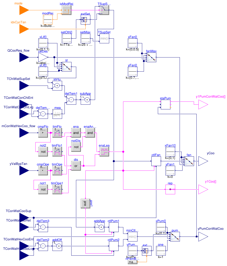 Buildings.Experimental.DHC.Plants.Combined.Controls.BaseClasses.CoolingTowerLoop