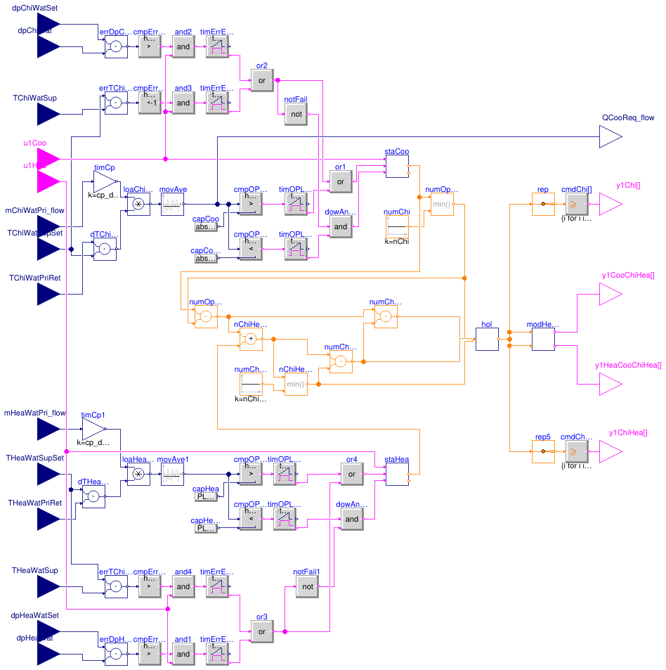 Buildings.Experimental.DHC.Plants.Combined.Controls.BaseClasses.StagingPlant