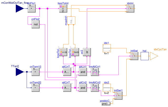 Buildings.Experimental.DHC.Plants.Combined.Controls.BaseClasses.TankCycle