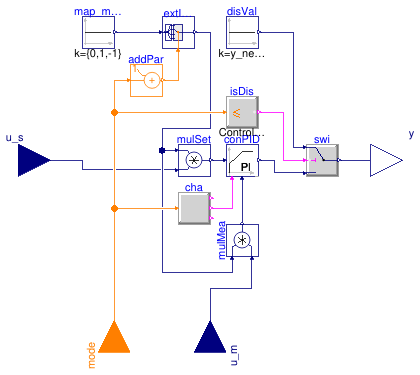 Buildings.Fluid.HydronicConfigurations.Controls.PIDWithOperatingMode