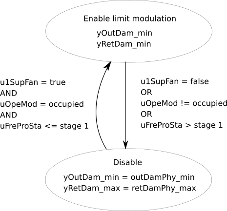 Image of damper position limits state machine chart