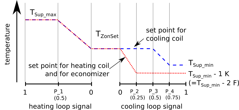 Image of temperature reset