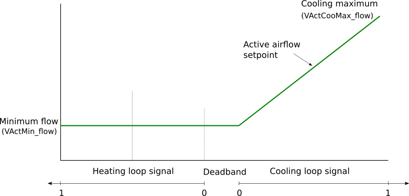 Image of damper control for VAV cooling only unit