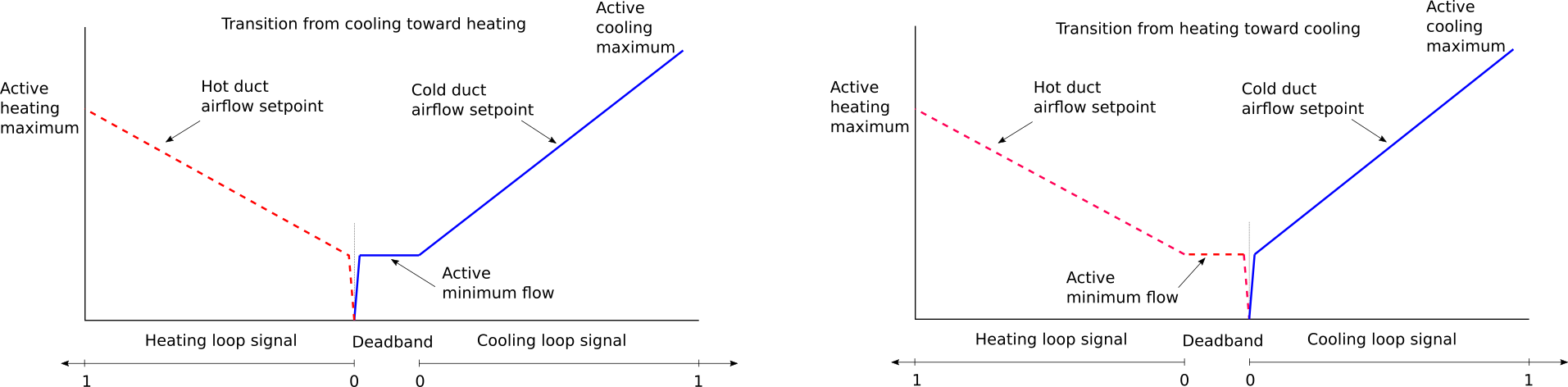 Image of damper control for snap-acting controlled dual-duct terminal unit