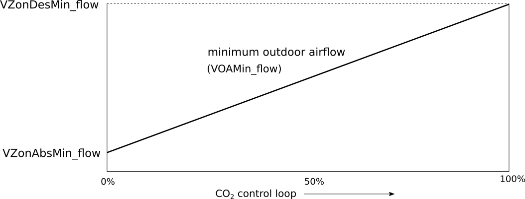 Image of airflow setpoint for single zone VAV AHU