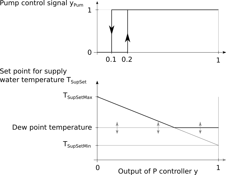 Image of control output