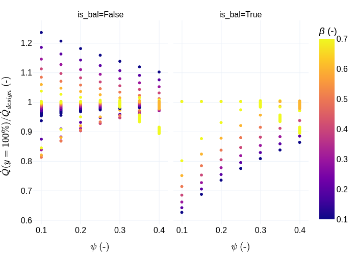 Diversion circuit heat flow rate fully open