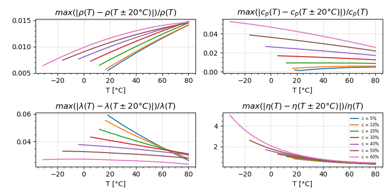 Relative variation of specific heat capacity with temperature