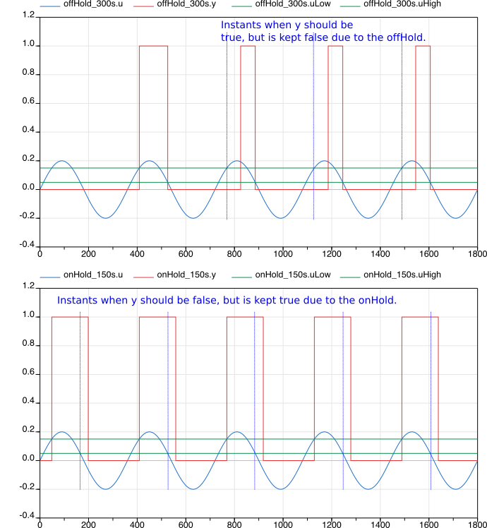 Input and output of the block