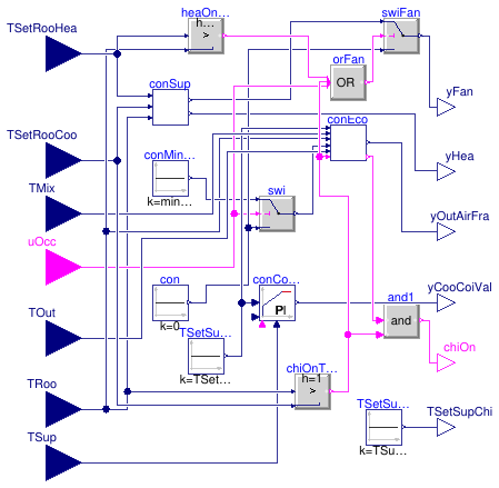 Buildings.Air.Systems.SingleZone.VAV.BaseClasses.ControllerChillerDXHeatingEconomizer