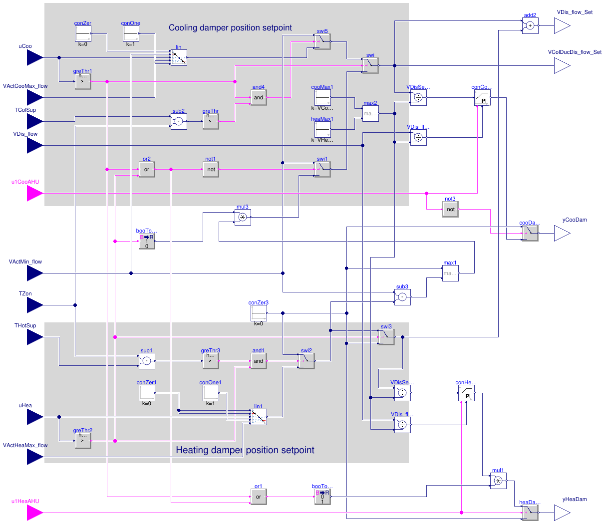 Buildings.Controls.OBC.ASHRAE.G36.TerminalUnits.DualDuctMixConDischargeSensor.Subsequences.Dampers