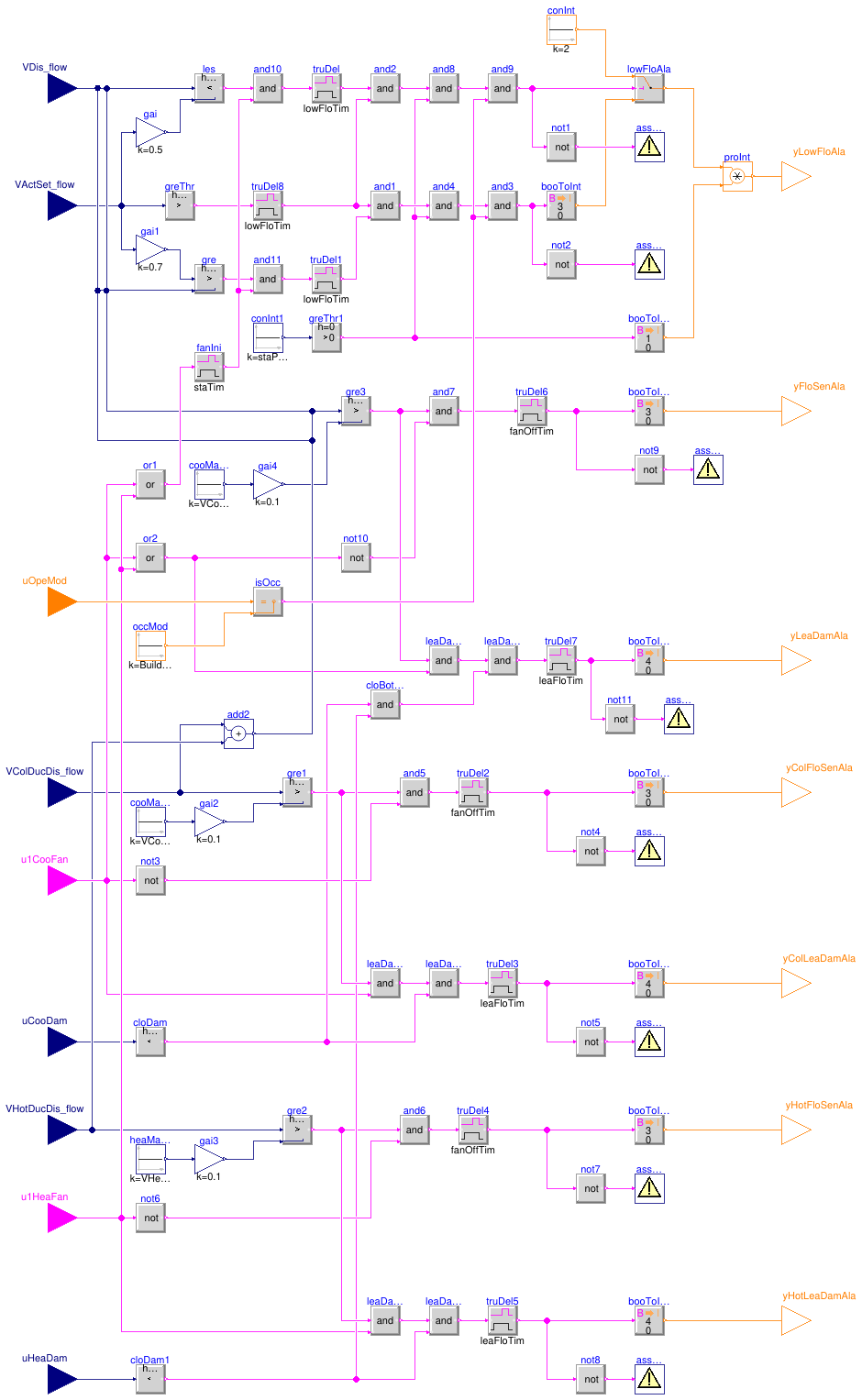 Buildings.Controls.OBC.ASHRAE.G36.TerminalUnits.DualDuctSnapActing.Subsequences.Alarms