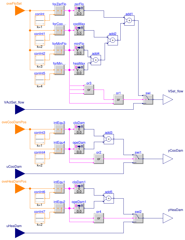 Buildings.Controls.OBC.ASHRAE.G36.TerminalUnits.DualDuctMixConDischargeSensor.Subsequences.Overrides