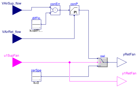 Buildings.Controls.OBC.ASHRAE.G36.AHUs.MultiZone.VAV.SetPoints.ReturnFanAirflowTracking