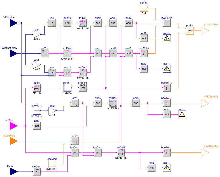 Buildings.Controls.OBC.ASHRAE.G36.TerminalUnits.CoolingOnly.Subsequences.Alarms