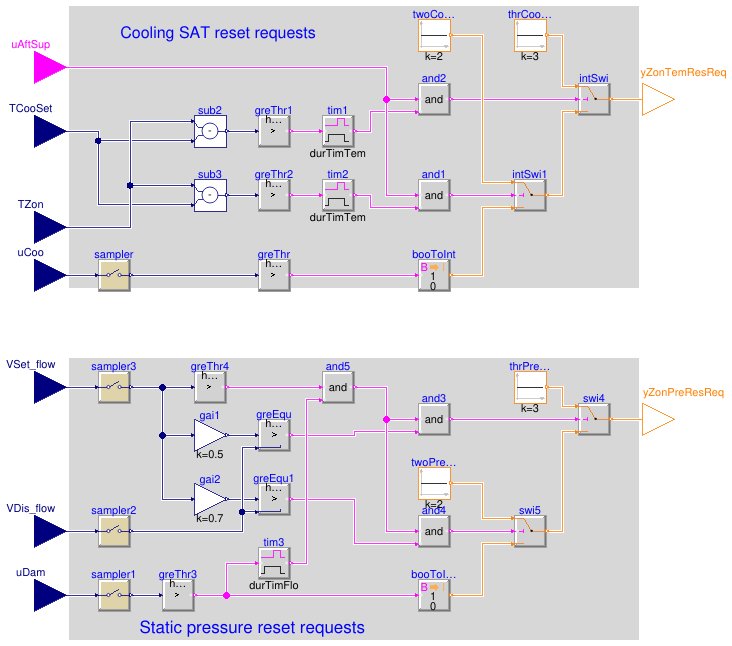 Buildings.Controls.OBC.ASHRAE.G36.TerminalUnits.CoolingOnly.Subsequences.SystemRequests