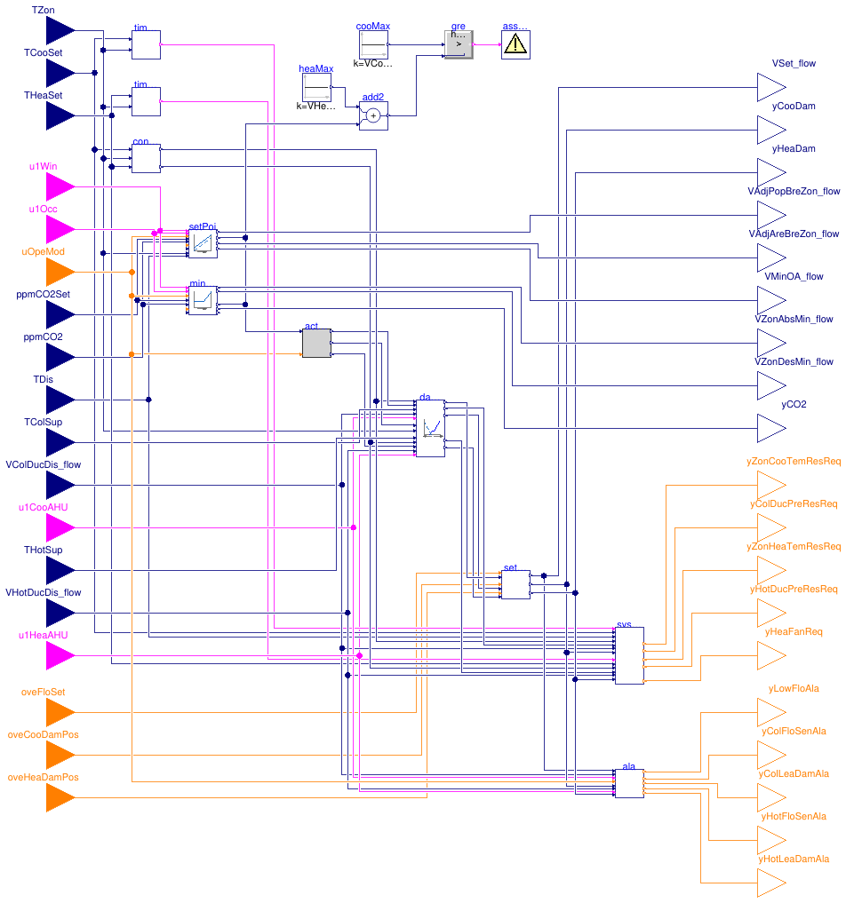 Buildings.Controls.OBC.ASHRAE.G36.TerminalUnits.DualDuctColdDuctMin.Controller