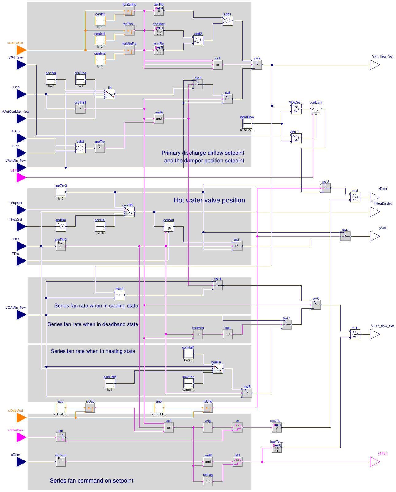 Buildings.Controls.OBC.ASHRAE.G36.TerminalUnits.SeriesFanVVF.Subsequences.DamperValves