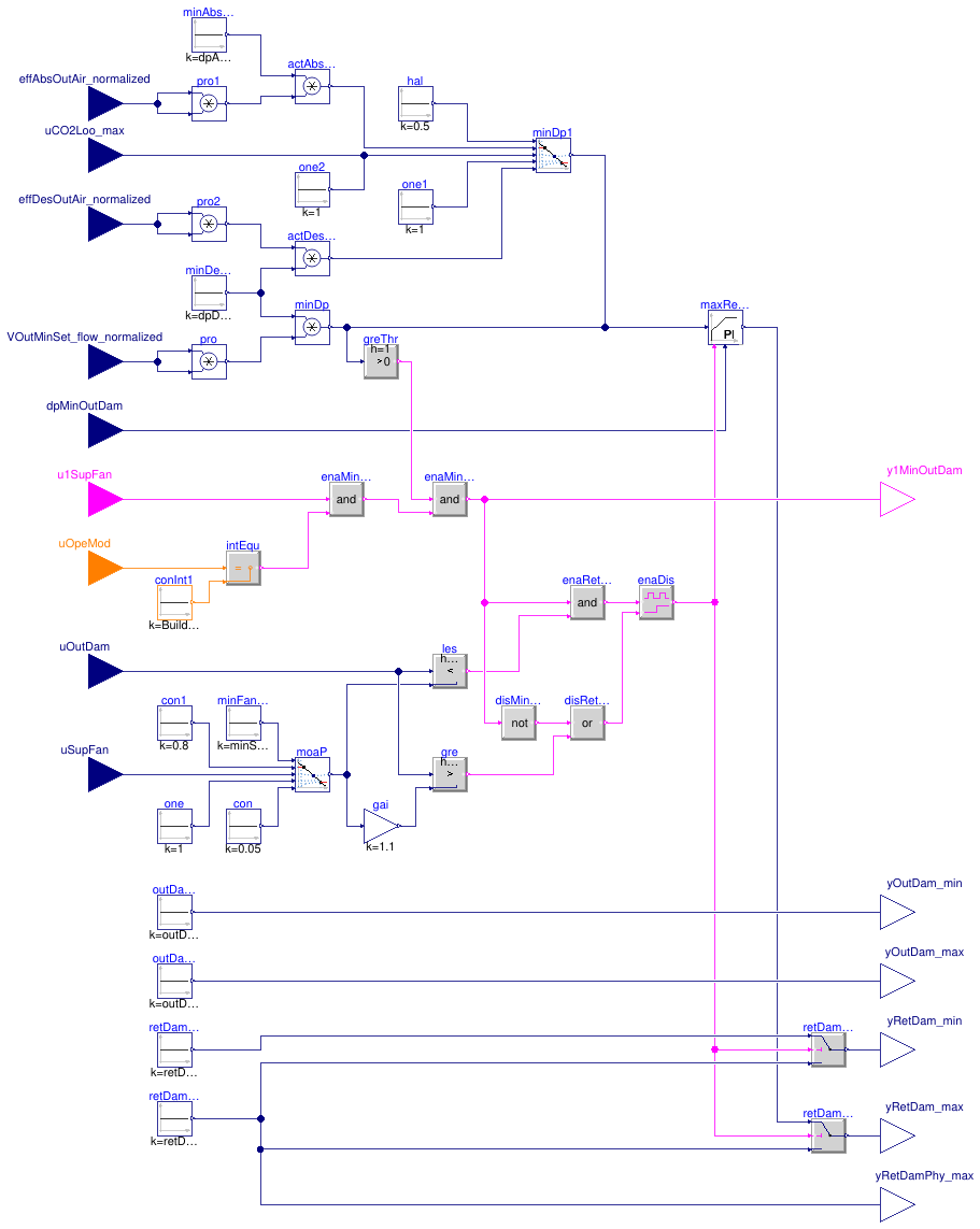 Buildings.Controls.OBC.ASHRAE.G36.AHUs.MultiZone.VAV.Economizers.Subsequences.Limits.SeparateWithDP