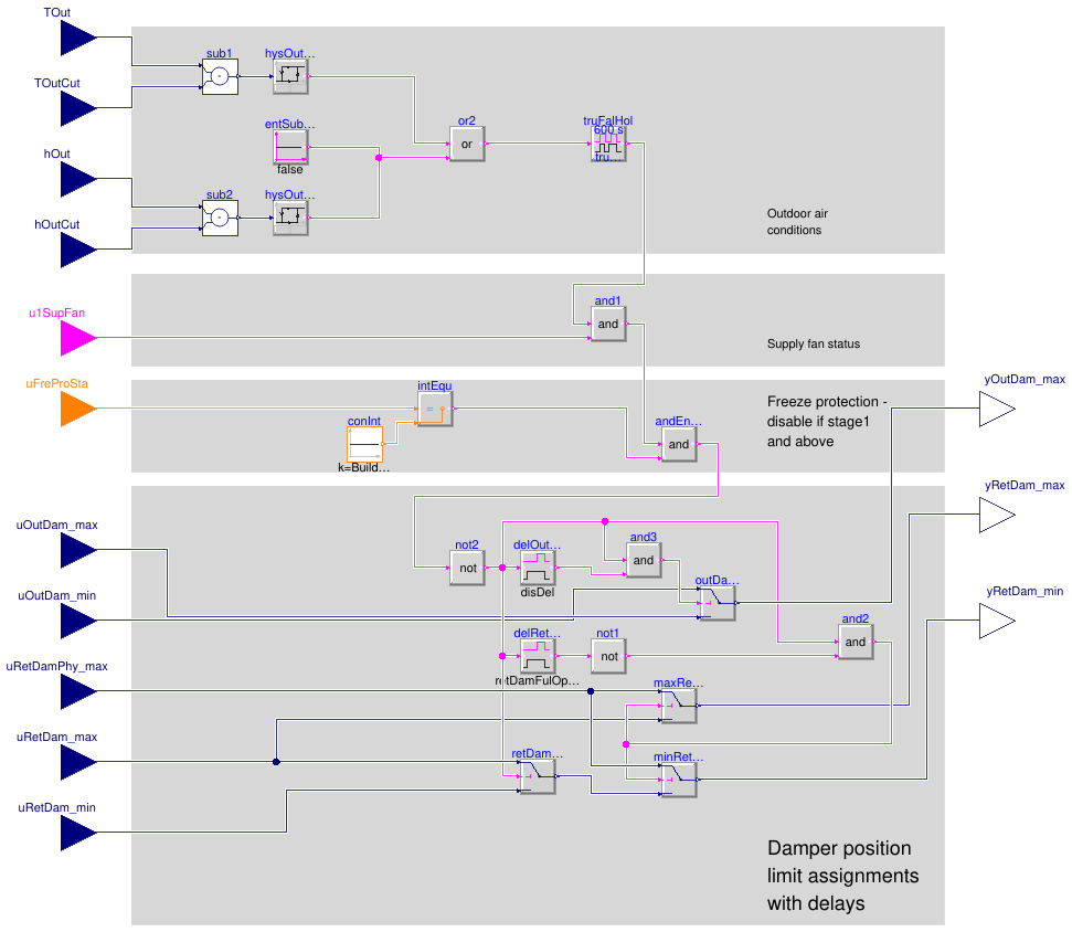 Buildings.Controls.OBC.ASHRAE.G36.AHUs.MultiZone.VAV.Economizers.Subsequences.Enable